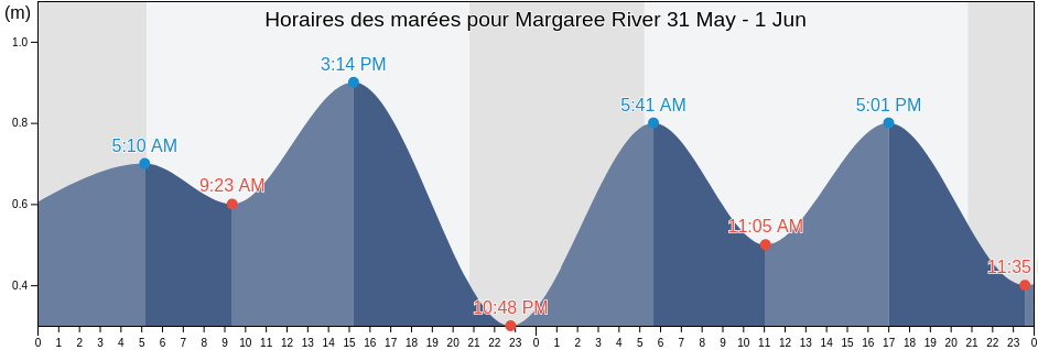 Horaires des marées pour Margaree River, Nova Scotia, Canada