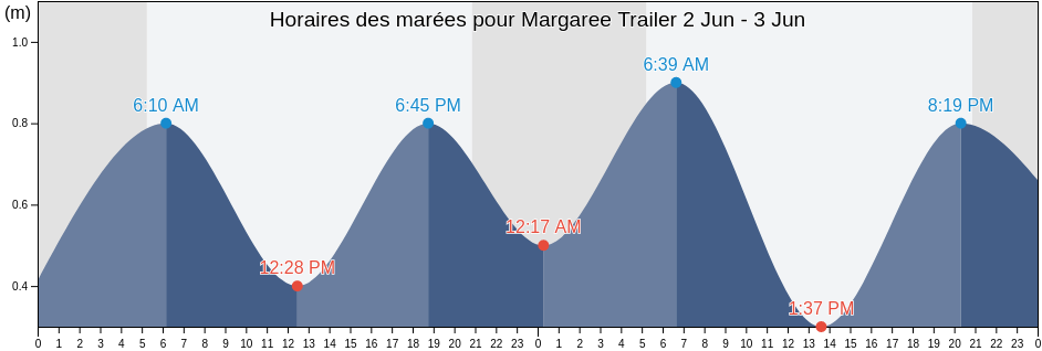 Horaires des marées pour Margaree Trailer, Inverness County, Nova Scotia, Canada