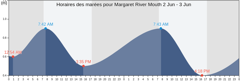 Horaires des marées pour Margaret River Mouth, Augusta-Margaret River Shire, Western Australia, Australia