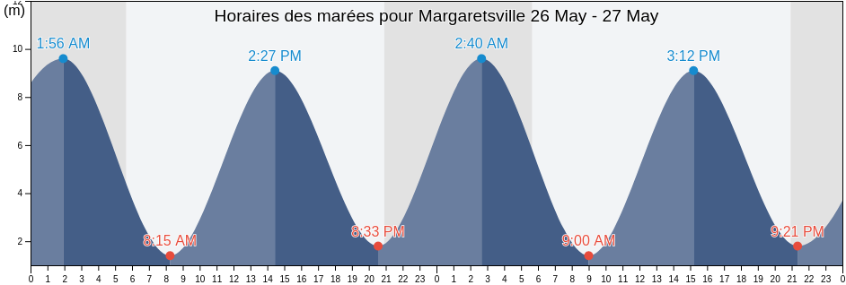 Horaires des marées pour Margaretsville, Annapolis County, Nova Scotia, Canada