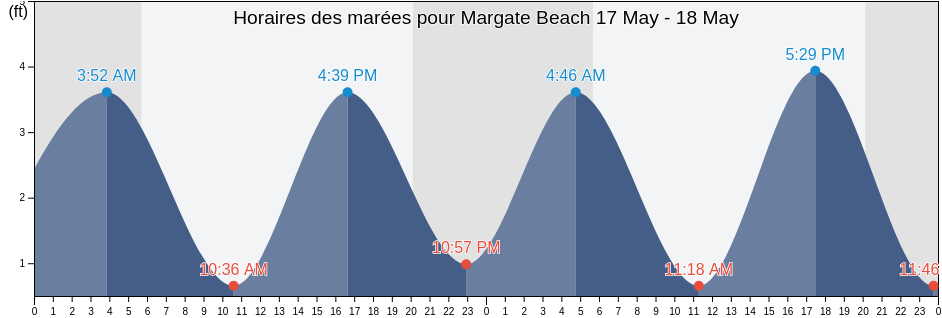 Horaires des marées pour Margate Beach, Atlantic County, New Jersey, United States