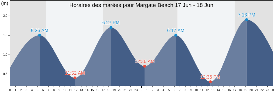 Horaires des marées pour Margate Beach, Moreton Bay, Queensland, Australia