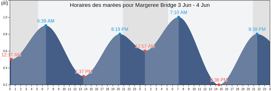 Horaires des marées pour Margeree Bridge, Inverness County, Nova Scotia, Canada