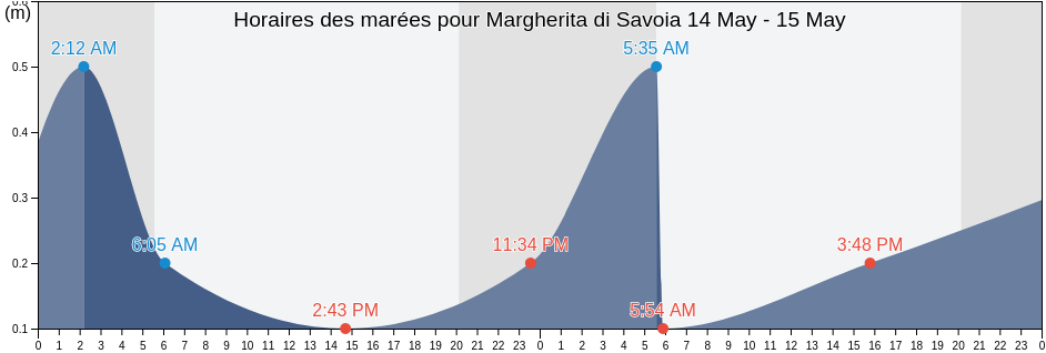 Horaires des marées pour Margherita di Savoia, Provincia di Barletta - Andria - Trani, Apulia, Italy