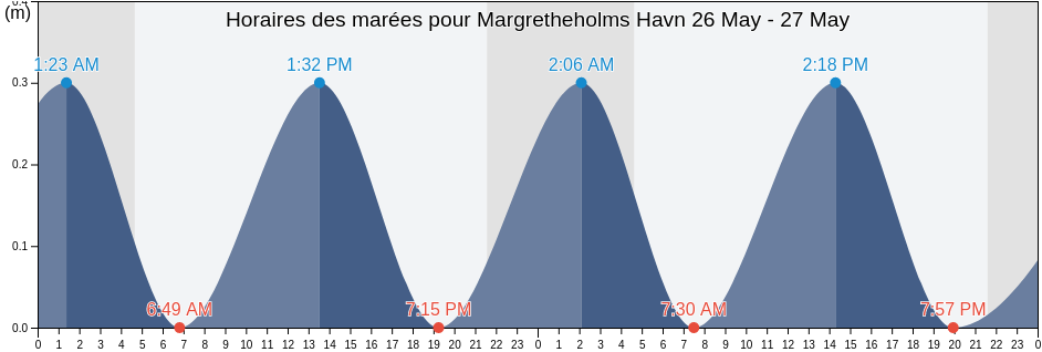 Horaires des marées pour Margretheholms Havn, København, Capital Region, Denmark