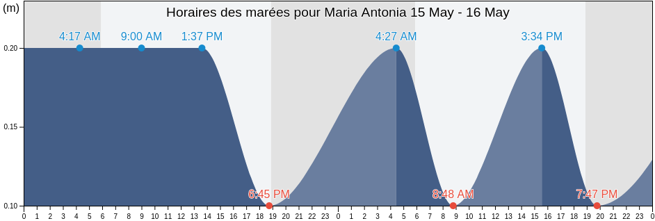 Horaires des marées pour Maria Antonia, Carenero Barrio, Guánica, Puerto Rico