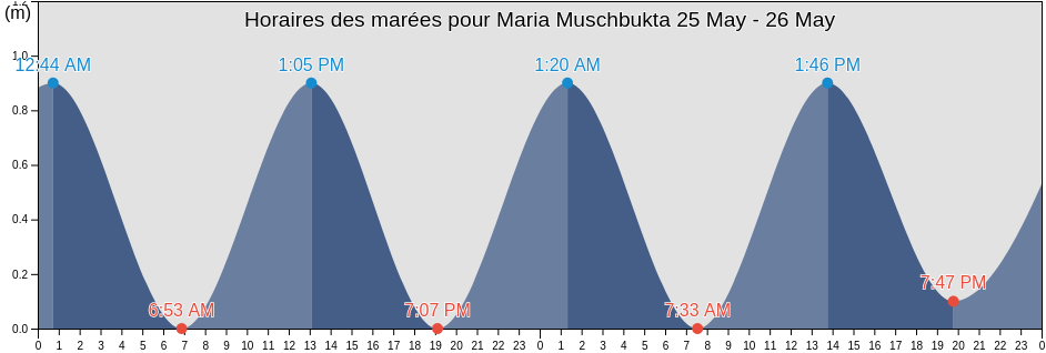 Horaires des marées pour Maria Muschbukta, Jan Mayen, Jan Mayen, Svalbard and Jan Mayen