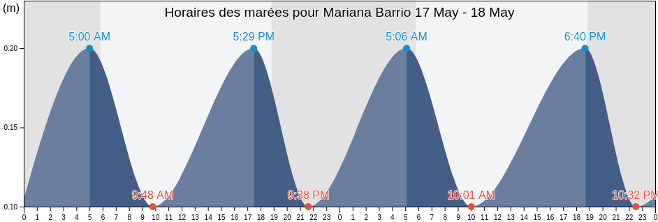 Horaires des marées pour Mariana Barrio, Humacao, Puerto Rico