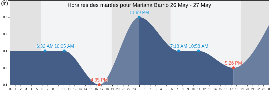 Horaires des marées pour Mariana Barrio, Naguabo, Puerto Rico