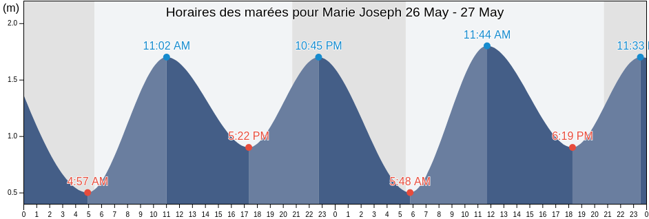Horaires des marées pour Marie Joseph, Nova Scotia, Canada