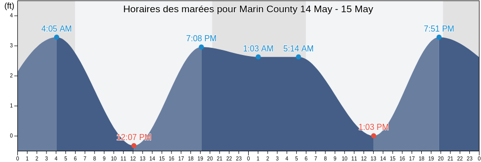 Horaires des marées pour Marin County, California, United States