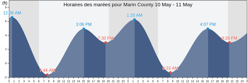 Horaires des marées pour Marin County, City and County of San Francisco, California, United States