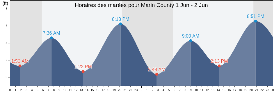 Horaires des marées pour Marin County, City and County of San Francisco, California, United States