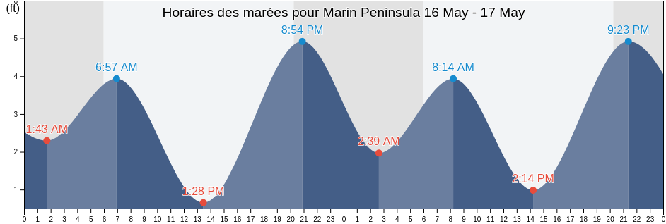 Horaires des marées pour Marin Peninsula, Marin County, California, United States