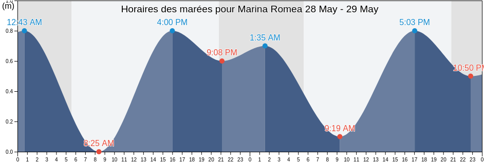Horaires des marées pour Marina Romea, Provincia di Ravenna, Emilia-Romagna, Italy