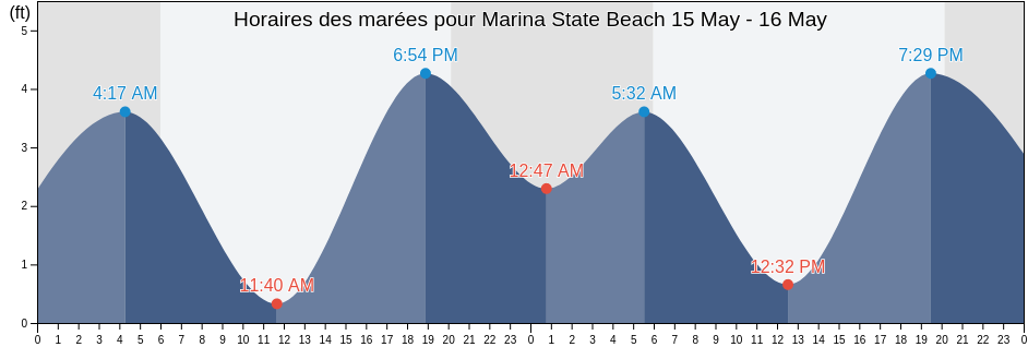 Horaires des marées pour Marina State Beach, Santa Cruz County, California, United States