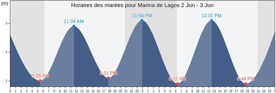 Horaires des marées pour Marina de Lagos, Lagos, Faro, Portugal