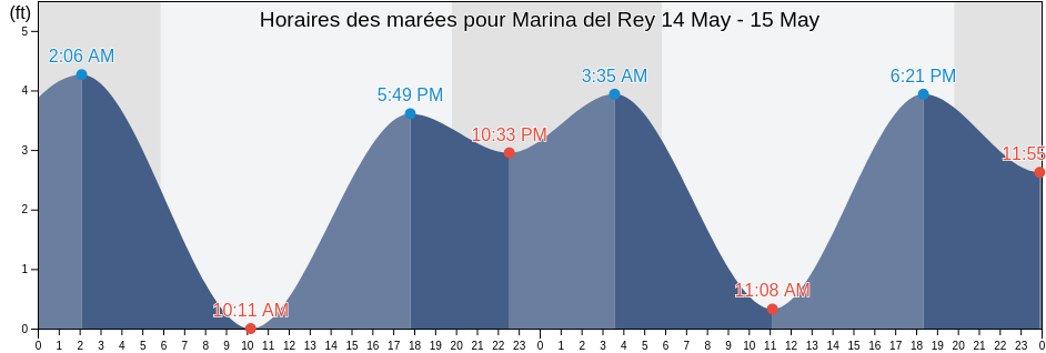 Horaires des marées pour Marina del Rey, Los Angeles County, California, United States
