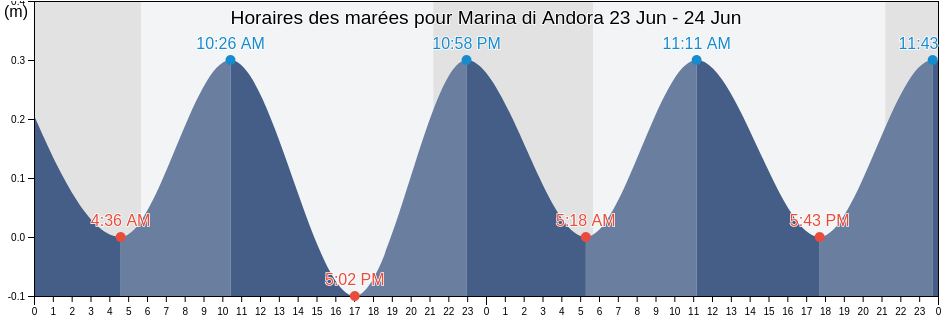 Horaires des marées pour Marina di Andora, Provincia di Savona, Liguria, Italy