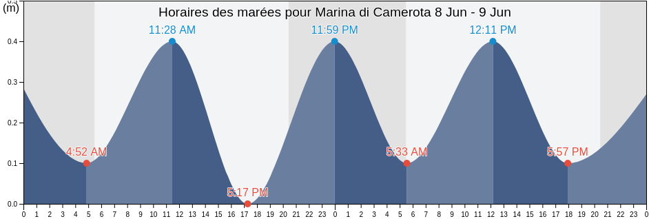 Horaires des marées pour Marina di Camerota, Provincia di Salerno, Campania, Italy