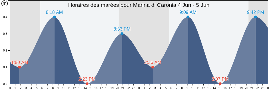 Horaires des marées pour Marina di Caronia, Messina, Sicily, Italy