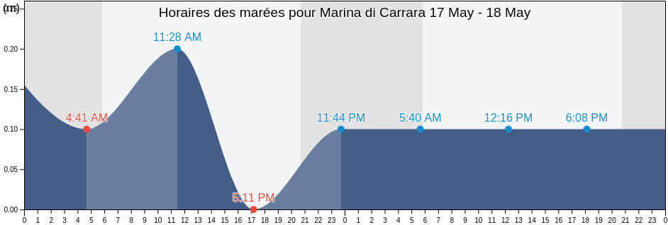 Horaires des marées pour Marina di Carrara, Provincia di Massa-Carrara, Tuscany, Italy