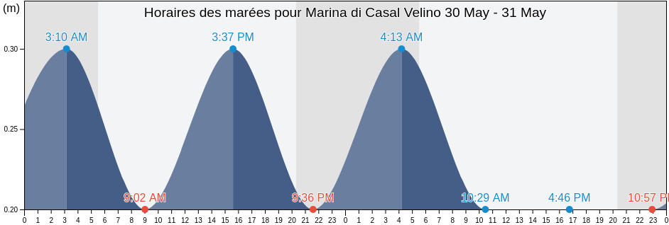 Horaires des marées pour Marina di Casal Velino, Provincia di Salerno, Campania, Italy