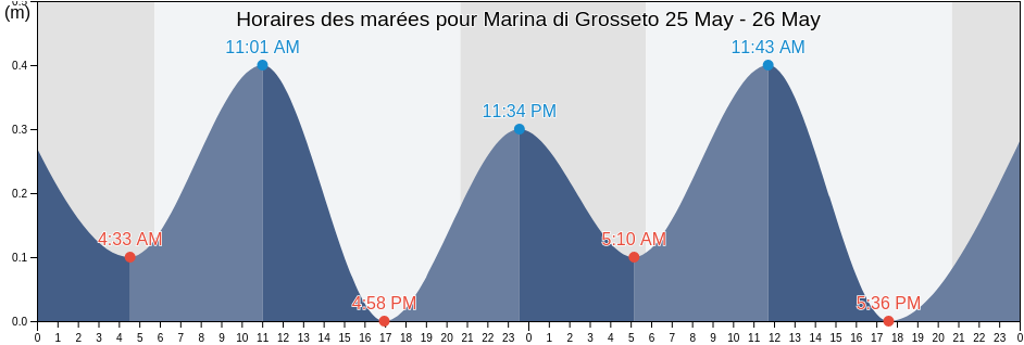 Horaires des marées pour Marina di Grosseto, Provincia di Grosseto, Tuscany, Italy