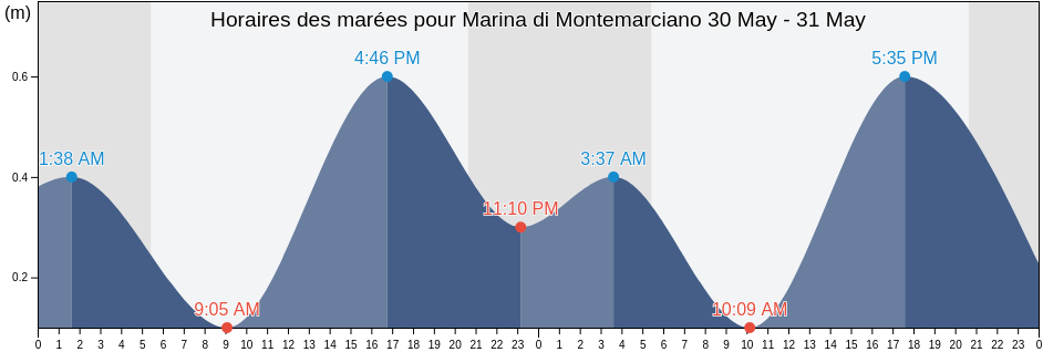 Horaires des marées pour Marina di Montemarciano, Provincia di Ancona, The Marches, Italy