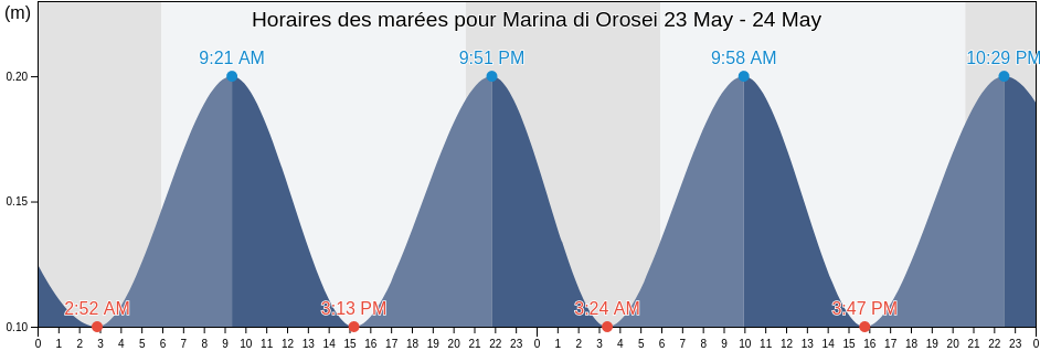 Horaires des marées pour Marina di Orosei, Provincia di Nuoro, Sardinia, Italy