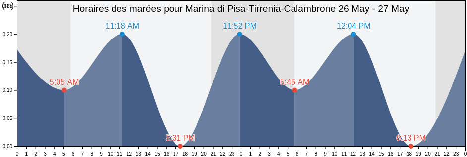Horaires des marées pour Marina di Pisa-Tirrenia-Calambrone, Province of Pisa, Tuscany, Italy