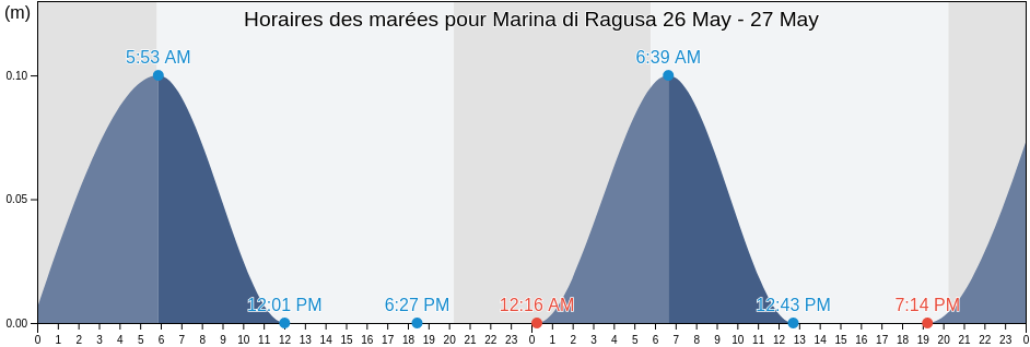 Horaires des marées pour Marina di Ragusa, Ragusa, Sicily, Italy
