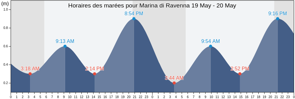 Horaires des marées pour Marina di Ravenna, Provincia di Ravenna, Emilia-Romagna, Italy