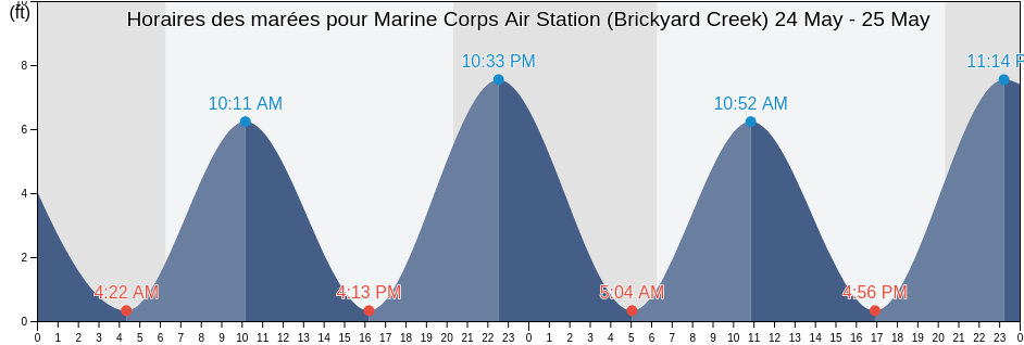 Horaires des marées pour Marine Corps Air Station (Brickyard Creek), Beaufort County, South Carolina, United States