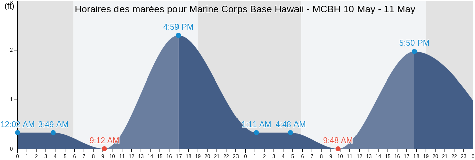 Horaires des marées pour Marine Corps Base Hawaii - MCBH, Honolulu County, Hawaii, United States