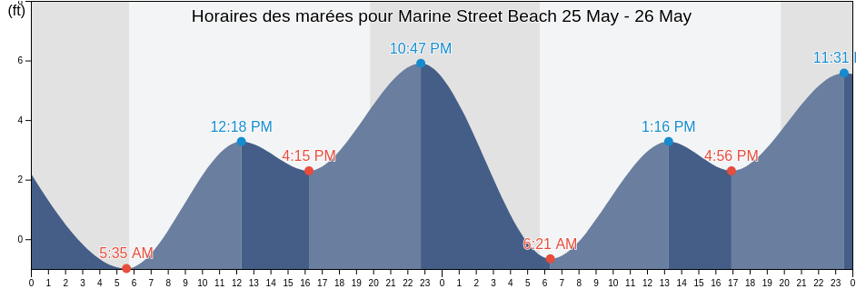 Horaires des marées pour Marine Street Beach, San Diego County, California, United States