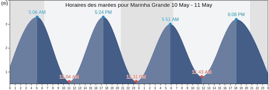 Horaires des marées pour Marinha Grande, Leiria, Portugal