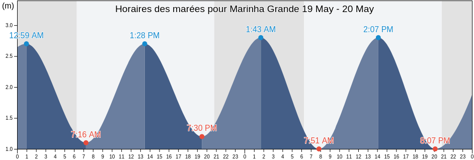 Horaires des marées pour Marinha Grande, Marinha Grande, Leiria, Portugal
