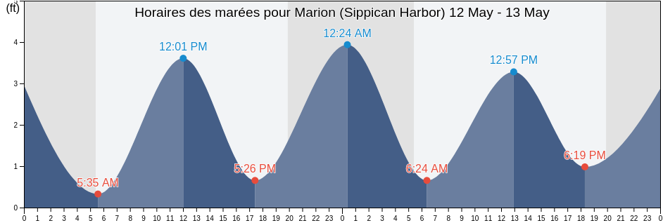Horaires des marées pour Marion (Sippican Harbor), Plymouth County, Massachusetts, United States
