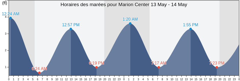 Horaires des marées pour Marion Center, Plymouth County, Massachusetts, United States