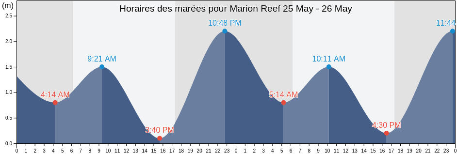 Horaires des marées pour Marion Reef, Mackay, Queensland, Australia