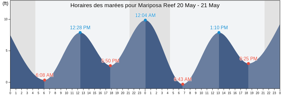 Horaires des marées pour Mariposa Reef, Petersburg Borough, Alaska, United States