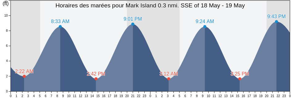 Horaires des marées pour Mark Island 0.3 nmi. SSE of, Knox County, Maine, United States