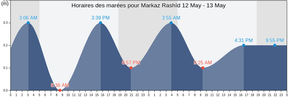 Horaires des marées pour Markaz Rashīd, Beheira, Egypt