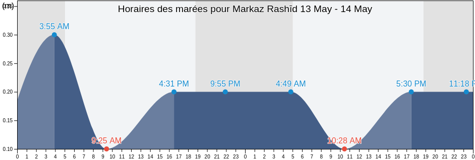 Horaires des marées pour Markaz Rashīd, Beheira, Egypt