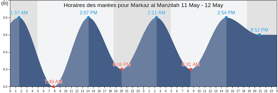 Horaires des marées pour Markaz al Manzilah, Dakahlia, Egypt