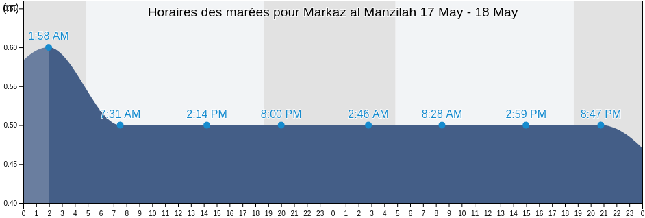 Horaires des marées pour Markaz al Manzilah, Dakahlia, Egypt