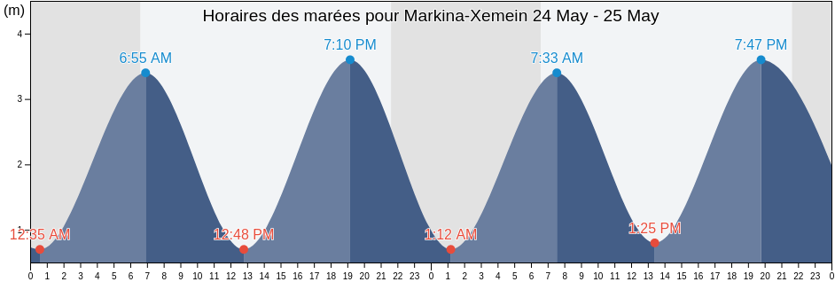 Horaires des marées pour Markina-Xemein, Bizkaia, Basque Country, Spain