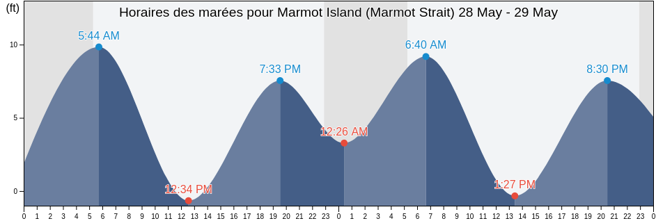 Horaires des marées pour Marmot Island (Marmot Strait), Kodiak Island Borough, Alaska, United States