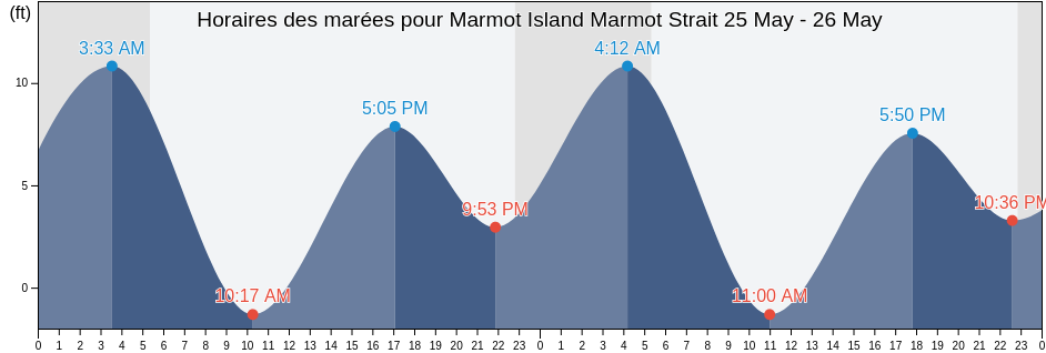 Horaires des marées pour Marmot Island Marmot Strait, Kodiak Island Borough, Alaska, United States